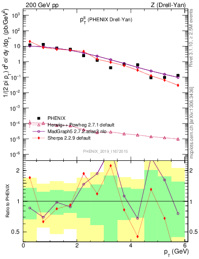 Plot of ll.pt in 200 GeV pp collisions