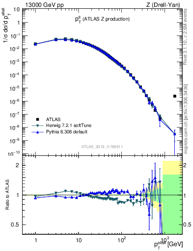 Plot of ll.pt in 13000 GeV pp collisions