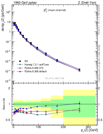 Plot of ll.pt in 1960 GeV ppbar collisions