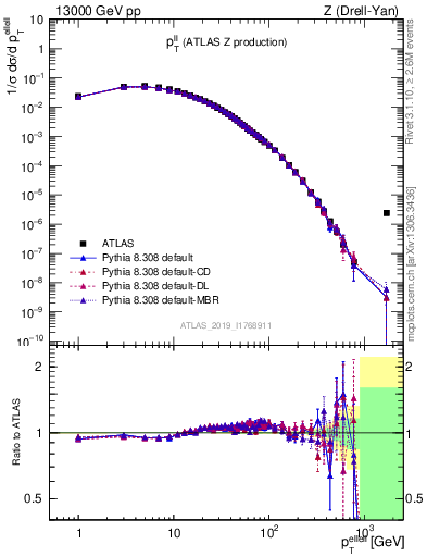 Plot of ll.pt in 13000 GeV pp collisions