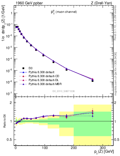 Plot of ll.pt in 1960 GeV ppbar collisions
