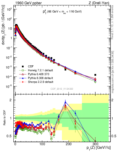 Plot of ll.pt in 1960 GeV ppbar collisions