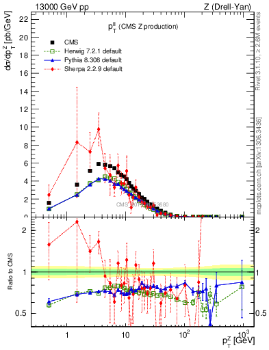 Plot of ll.pt in 13000 GeV pp collisions