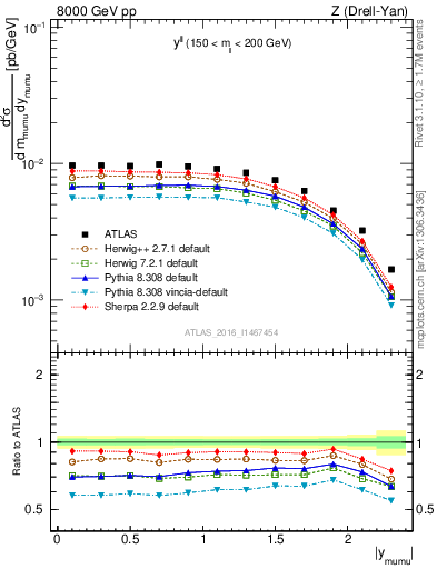 Plot of ll.y in 8000 GeV pp collisions
