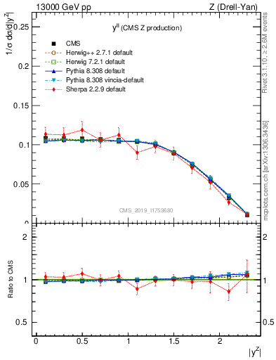Plot of ll.y in 13000 GeV pp collisions
