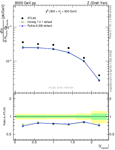 Plot of ll.y in 8000 GeV pp collisions