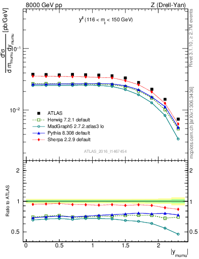 Plot of ll.y in 8000 GeV pp collisions