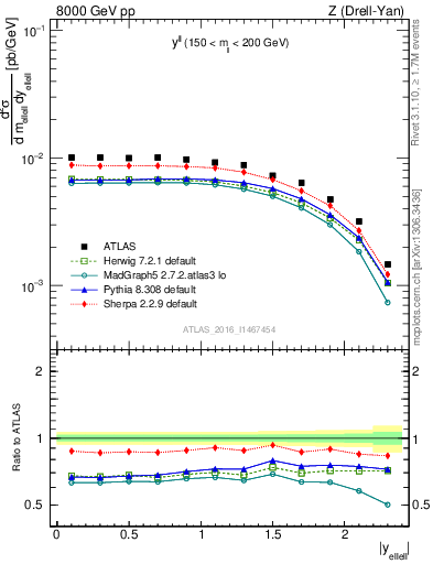 Plot of ll.y in 8000 GeV pp collisions
