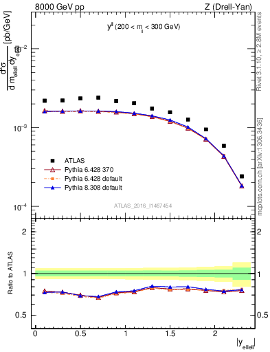 Plot of ll.y in 8000 GeV pp collisions