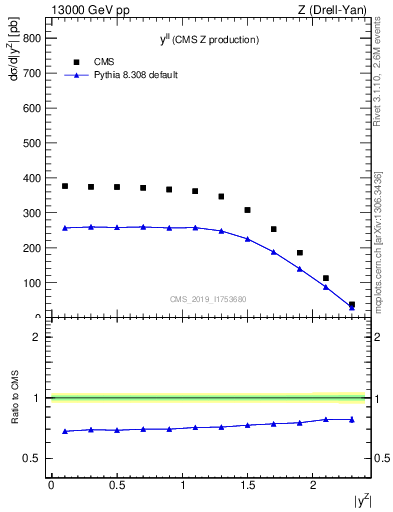 Plot of ll.y in 13000 GeV pp collisions