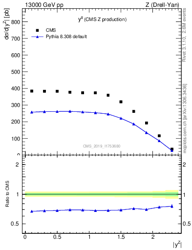 Plot of ll.y in 13000 GeV pp collisions