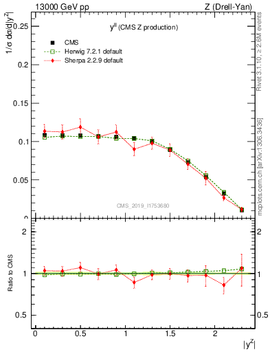 Plot of ll.y in 13000 GeV pp collisions