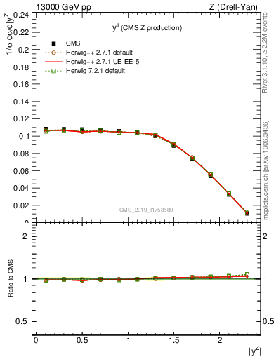 Plot of ll.y in 13000 GeV pp collisions