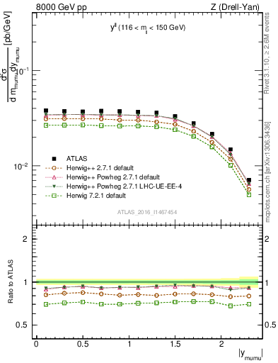Plot of ll.y in 8000 GeV pp collisions