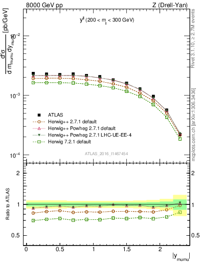 Plot of ll.y in 8000 GeV pp collisions