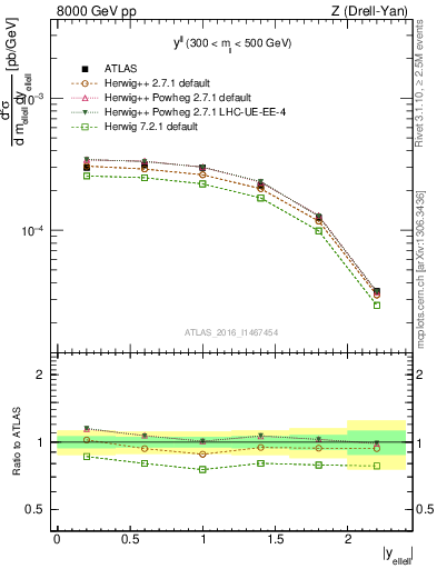 Plot of ll.y in 8000 GeV pp collisions