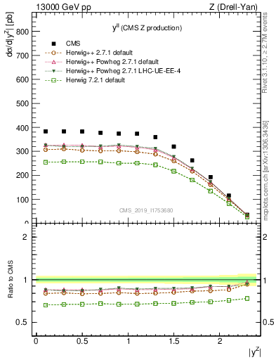 Plot of ll.y in 13000 GeV pp collisions