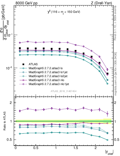 Plot of ll.y in 8000 GeV pp collisions