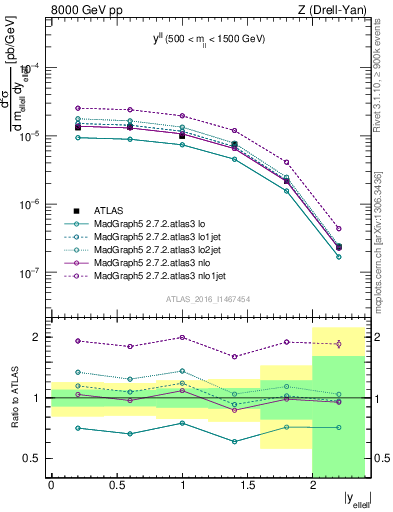 Plot of ll.y in 8000 GeV pp collisions