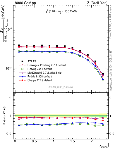 Plot of ll.y in 8000 GeV pp collisions