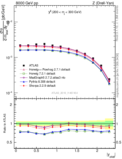Plot of ll.y in 8000 GeV pp collisions