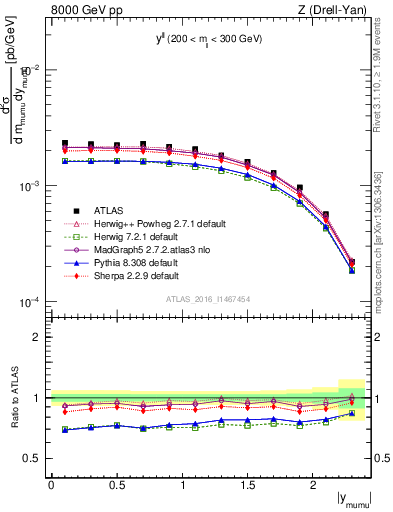 Plot of ll.y in 8000 GeV pp collisions