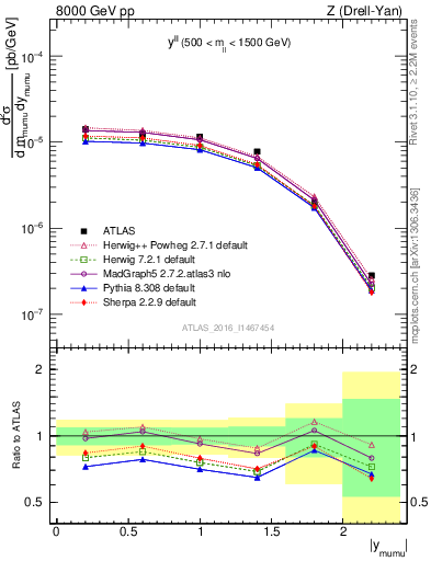 Plot of ll.y in 8000 GeV pp collisions