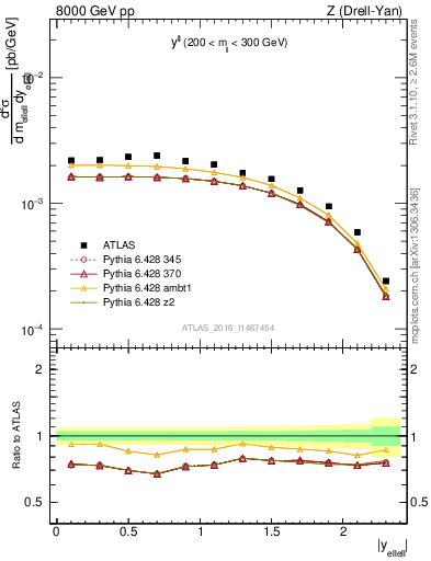 Plot of ll.y in 8000 GeV pp collisions