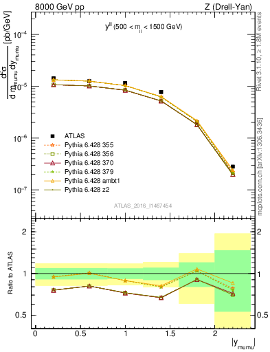 Plot of ll.y in 8000 GeV pp collisions