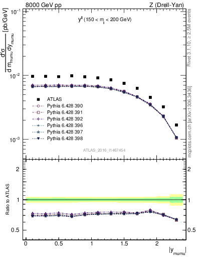 Plot of ll.y in 8000 GeV pp collisions