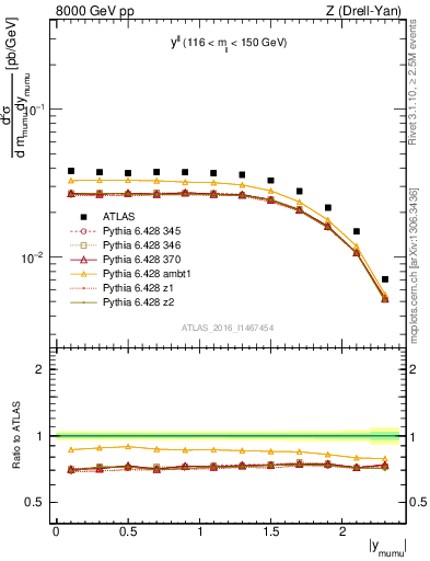 Plot of ll.y in 8000 GeV pp collisions