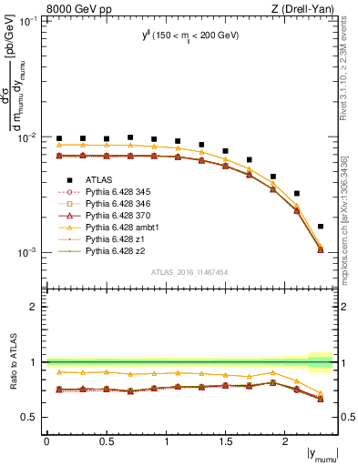 Plot of ll.y in 8000 GeV pp collisions