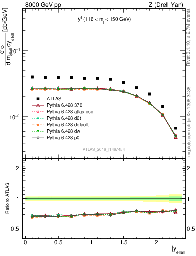 Plot of ll.y in 8000 GeV pp collisions