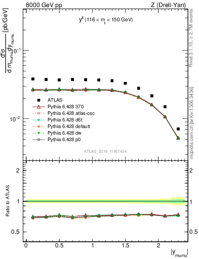 Plot of ll.y in 8000 GeV pp collisions