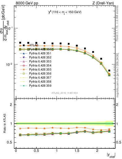 Plot of ll.y in 8000 GeV pp collisions
