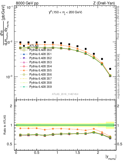 Plot of ll.y in 8000 GeV pp collisions
