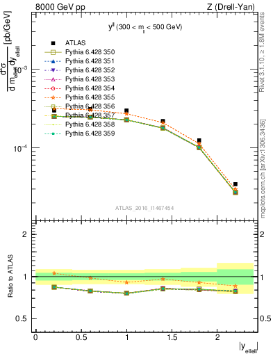 Plot of ll.y in 8000 GeV pp collisions
