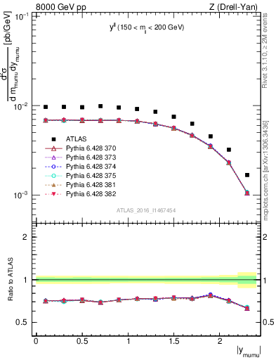 Plot of ll.y in 8000 GeV pp collisions