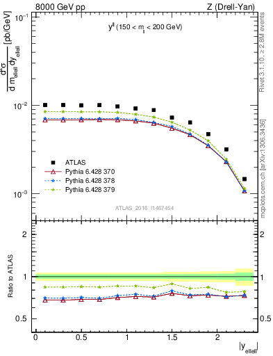 Plot of ll.y in 8000 GeV pp collisions