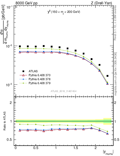Plot of ll.y in 8000 GeV pp collisions