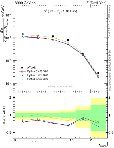 Plot of ll.y in 8000 GeV pp collisions