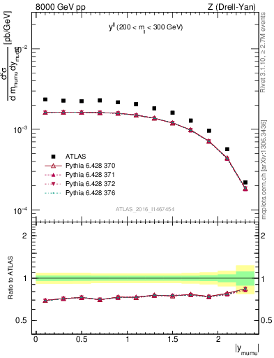 Plot of ll.y in 8000 GeV pp collisions