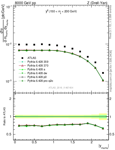 Plot of ll.y in 8000 GeV pp collisions