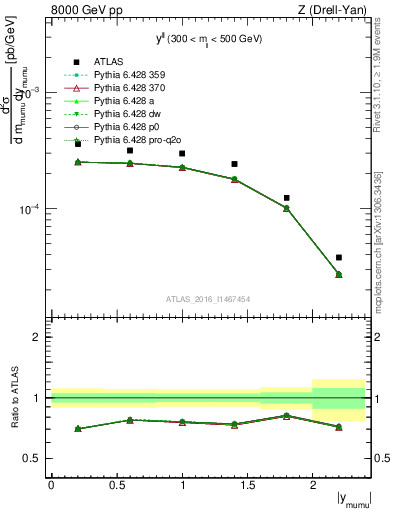 Plot of ll.y in 8000 GeV pp collisions