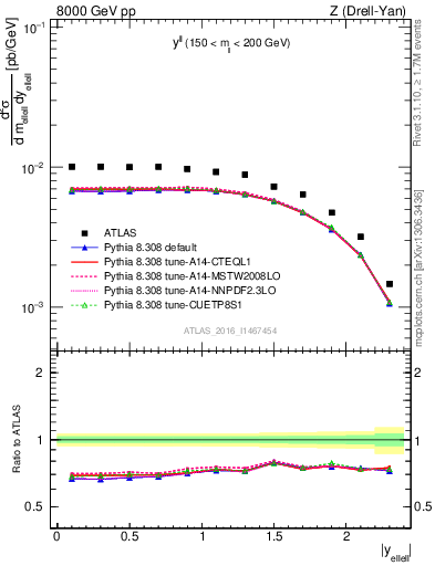 Plot of ll.y in 8000 GeV pp collisions