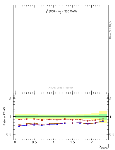 Plot of ll.y in 8000 GeV pp collisions