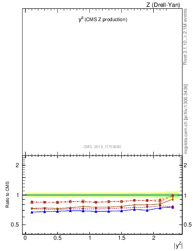 Plot of ll.y in 13000 GeV pp collisions