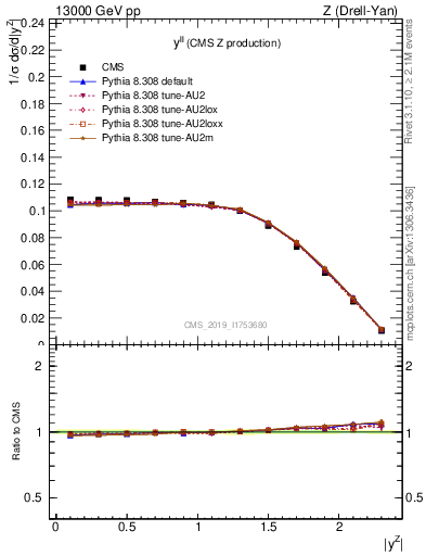Plot of ll.y in 13000 GeV pp collisions