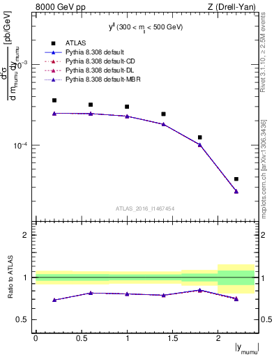 Plot of ll.y in 8000 GeV pp collisions