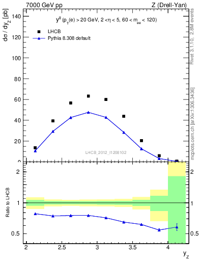 Plot of ll.y in 7000 GeV pp collisions